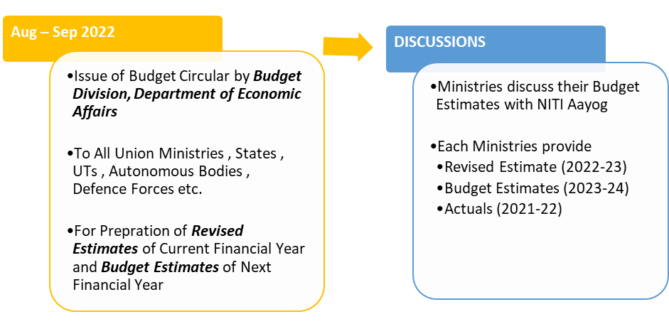 Budget 2023 
Issue of Budget Circular by Budget Division, Department of Economic Affairs

To All Union Ministries , States , UTs , Autonomous Bodies , Defence Forces etc.

For Prepration of Revised Estimates of Current Financial Year and Budget Estimates of Next Financial Year

Ministries discuss their Budget Estimates with NITI Aayog

Each Ministries provide 
	Revised Estimate (2022-23)
	Budget Estimates (2023-24)
	Actuals (2021-22)
