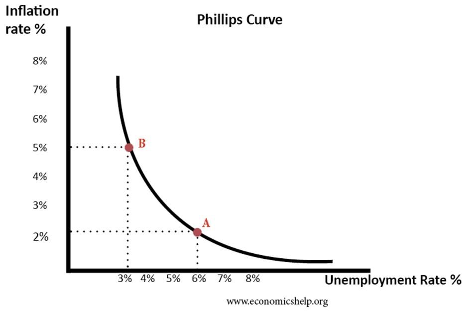 Budget 2023 - philips curve